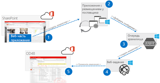 Схема, показываемая связями. Часть приложения на сайте SharePoint использует экземпляр для перехода к размещенным у поставщика приложениям. Размещенные у поставщика приложения используют добавление сообщения для перехода в очередь хранилища. Очередь хранилища использует экземпляр для перехода к веб-заданию. Веб-задание использует применение изменений для перехода на сайт OneDrive.