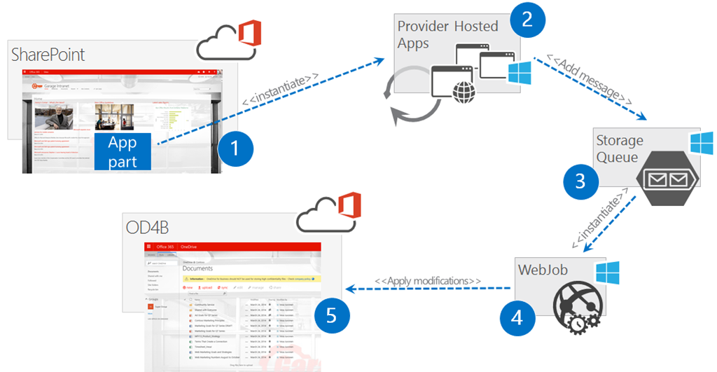 Схема, показываемая связями. Часть приложения на сайте SharePoint использует экземпляр для перехода к размещенным у поставщика приложениям. Размещенные у поставщика приложения используют добавление сообщения для перехода в очередь хранилища. Очередь хранилища использует экземпляр для перехода к веб-заданию. Веб-задание использует применение изменений для перехода на сайт OD4B.