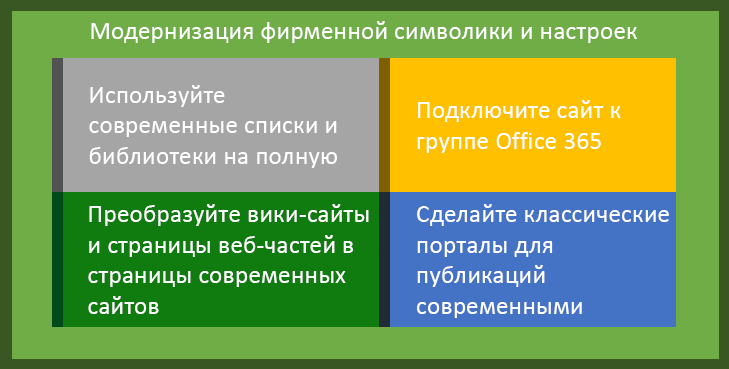 Обзор модернизации