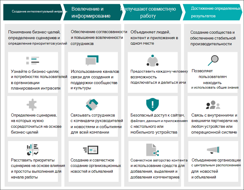 Обзор интеллектуальной интрасети