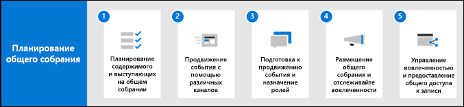 Инфографика процесса планирования общего собрания.