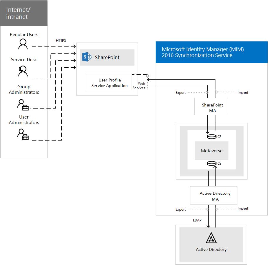 Отображает службу синхронизации MIM в SharePoint Server 2016