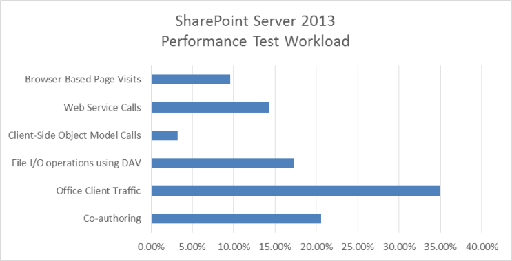 На этом графике показано распределение рабочей нагрузки тестирования производительности по категориям операций.