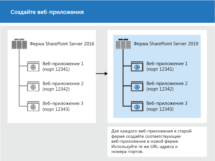 Создание веб-приложений для обновления