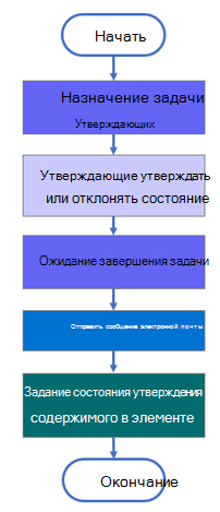 Перенесенная структура рабочего процесса утверждения