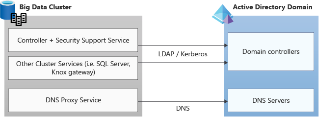 Схема трафика между кластером больших данных и Active Directory. Контроллер, служба поддержки безопасности и другие службы кластеров говорят через LDAP или Kerberos к контроллерам домена. Служба прокси-сервера DNS Кластеры больших данных выступает через DNS-серверы.