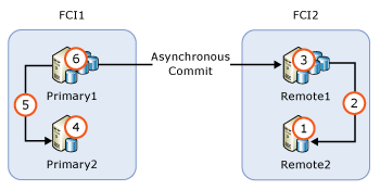 Схема обновления группы доступности с помощью FCIs.