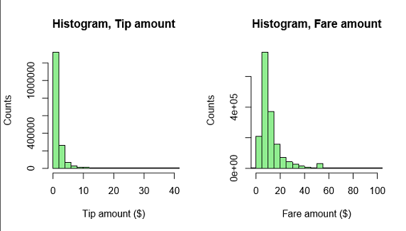 гистограмма, показывающая распределение значений в столбцах tip_amount и fare_amount