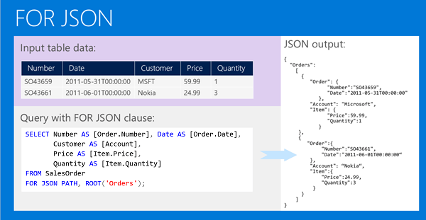 Схема, показывающая, как работает FOR JSON.