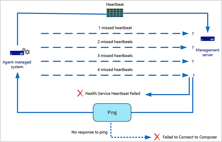 Схема, изображающая агент в MS Heartbeat.