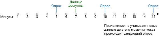 Иллюстрация, показывающая временную шкалу и опрашивающий триггер, проверяющий наличие новых данных каждые пять минут. Новые данные становятся доступны через семь минут. Приложение не знает о них до следующего опроса, который происходит через 10 минут.