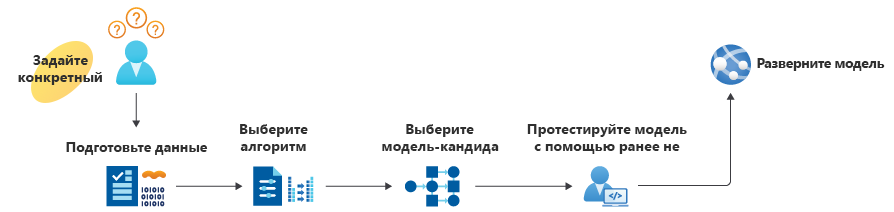 Графическое описание шести шагов создания модели машинного обучения.