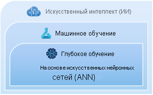 Графическое изображение связей между ИИ, машинным обучением и глубоким обучением.