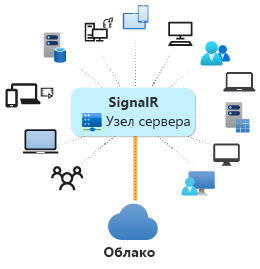 Схема использования ASP.NET Core SignalR в облаке.