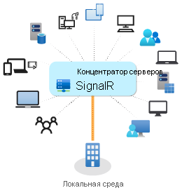 Схема использования ASP.NET Core SignalR в локальной среде.