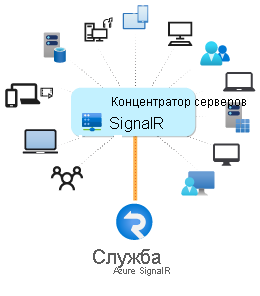 Схема использования Службы Azure SignalR.