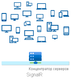 Концентратор ASP.NET Core SignalR, который отправляет сообщение с синтаксисом Clients.All.