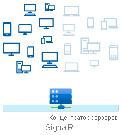 Концентратор ASP.NET Core SignalR, который отправляет сообщение с синтаксисом Clients.Group.