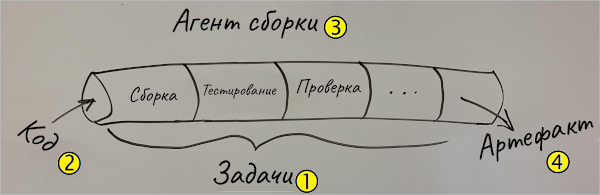 Снимок экрана, где от руки нарисован конвейер CI. Для кода выполняются этапы сборки, тестирования и проверки. Выводом является артефакт сборки.