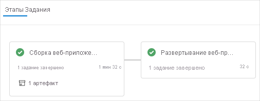 Снимок экрана: завершенные этапы сборки и развертывания в Azure Pipelines.