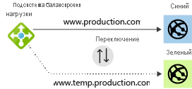 Diagram of a load balancer distributing traffic in a blue-green deployment.