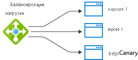 Diagram of a load balancer sending traffic to a canary version.