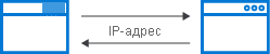 Diagram of applications swapping IP addresses.