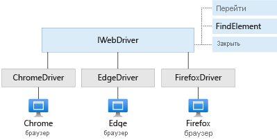 Схема интерфейса IWebDriver, его методов и конкретных классов.