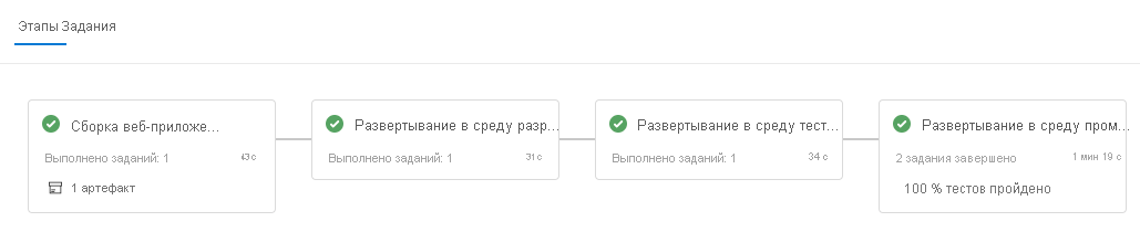 Screenshot of Azure Pipelines, showing the completed stages.