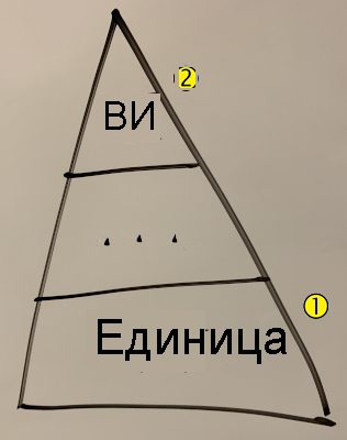 Схема пирамиды тестирования со слоем модульных тестов, помеченным как выноска 1, и слоем тестов пользовательского интерфейса, помеченным выноской 2.