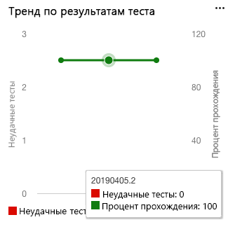 Снимок экрана: мини-приложение тренда по результатам тестирования Azure DevOps с диаграммой трендов пройденных и непройденных тестов