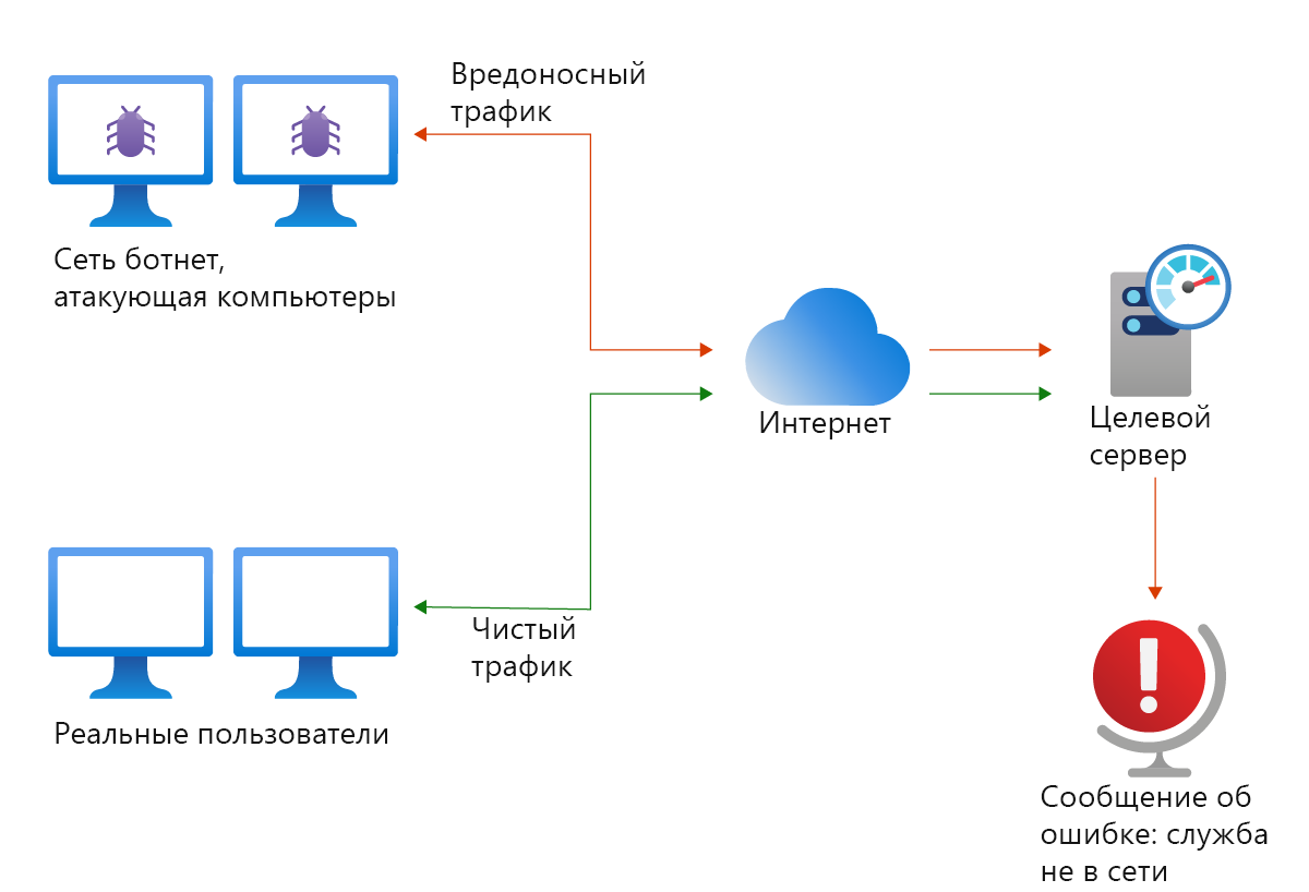 Атака DDoS на основе ботнета, который отправляет с управляемых компьютеров вредоносный трафик на веб-сайт, что приводит к исчерпанию ресурсов сайта и не дает использовать его легальным пользователям.