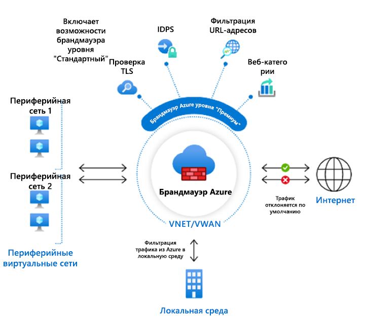 Архитектура Брандмауэра уровня 