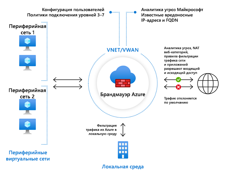 Сетевая схема виртуальной сети концентратора, несколько периферийных виртуальных сетей и локальная сеть. В нем отображается весь трафик через интернет, проходящий через Брандмауэр Azure экземпляр в центральной сети.