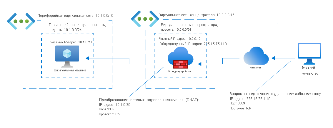 Сетевая схема внешнего компьютера, запрашивающего подключение к удаленному рабочему столу с виртуальной машиной. В нем показан Брандмауэр Azure перевод общедоступного IP-адреса в частный IP-адрес виртуальной машины.