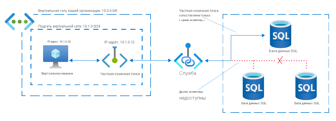 Сетевая схема виртуальной сети Azure, обращаюющейся к одному экземпляру базы данных SQL Azure. Доступ осуществляется через частный IP-адрес, сопоставленный частной конечной точкой. Частная конечная точка не разрешает доступ к другим экземплярам База данных SQL Azure.