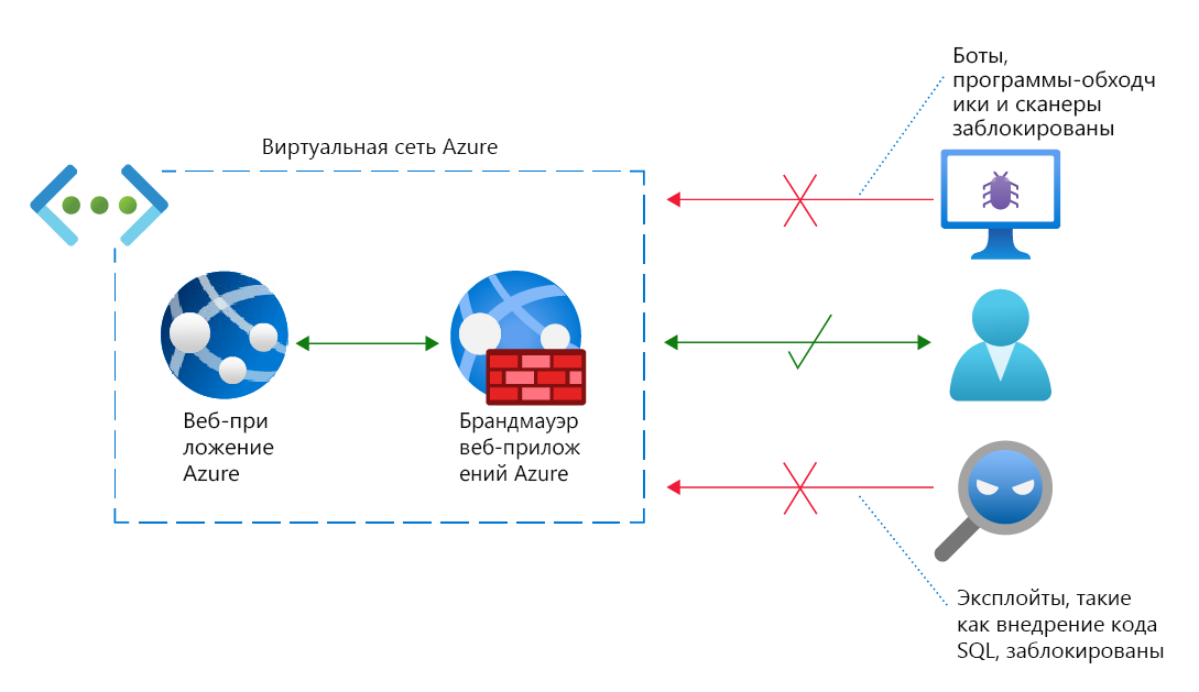 Diagram of an Azure virtual network with Azure Web Application Firewall. Bots and threats are blocked from a web app; legitimate requests are allowed.