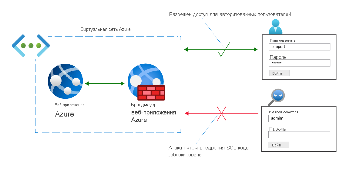 Network diagram depicting two sign-in attempts, with Azure Web Application Firewall allowing the authorized sign-in and denying the unauthorized sign-in.