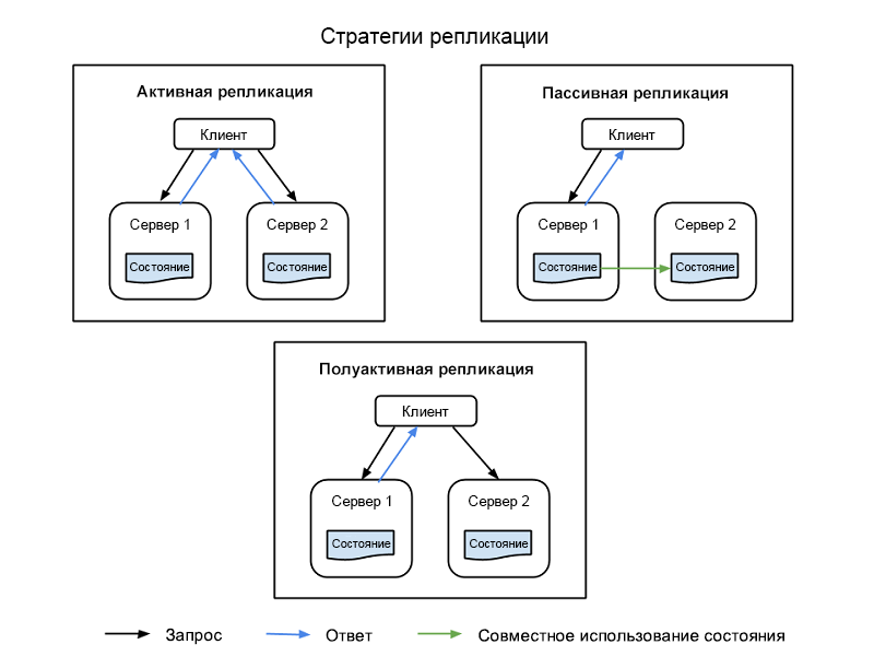 Рис. 1. Клиентские узлы, первичные узлы и реплики узлов в реплицированной информационной системе.