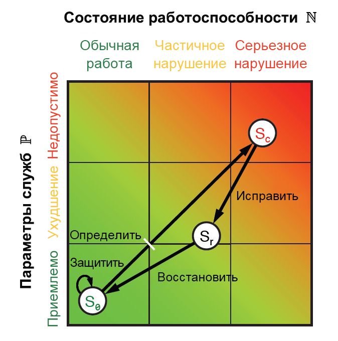 Рис. 10. Пространство состояния ResiliNets и внутренний цикл стратегии.