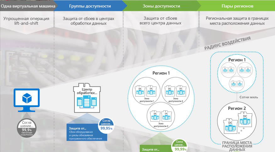 Рис. 11. Azure Resiliency Framework, которая защищает активные компоненты на нескольких уровнях в соответствии со стандартом ISO 22301. [Предоставлено Microsoft]