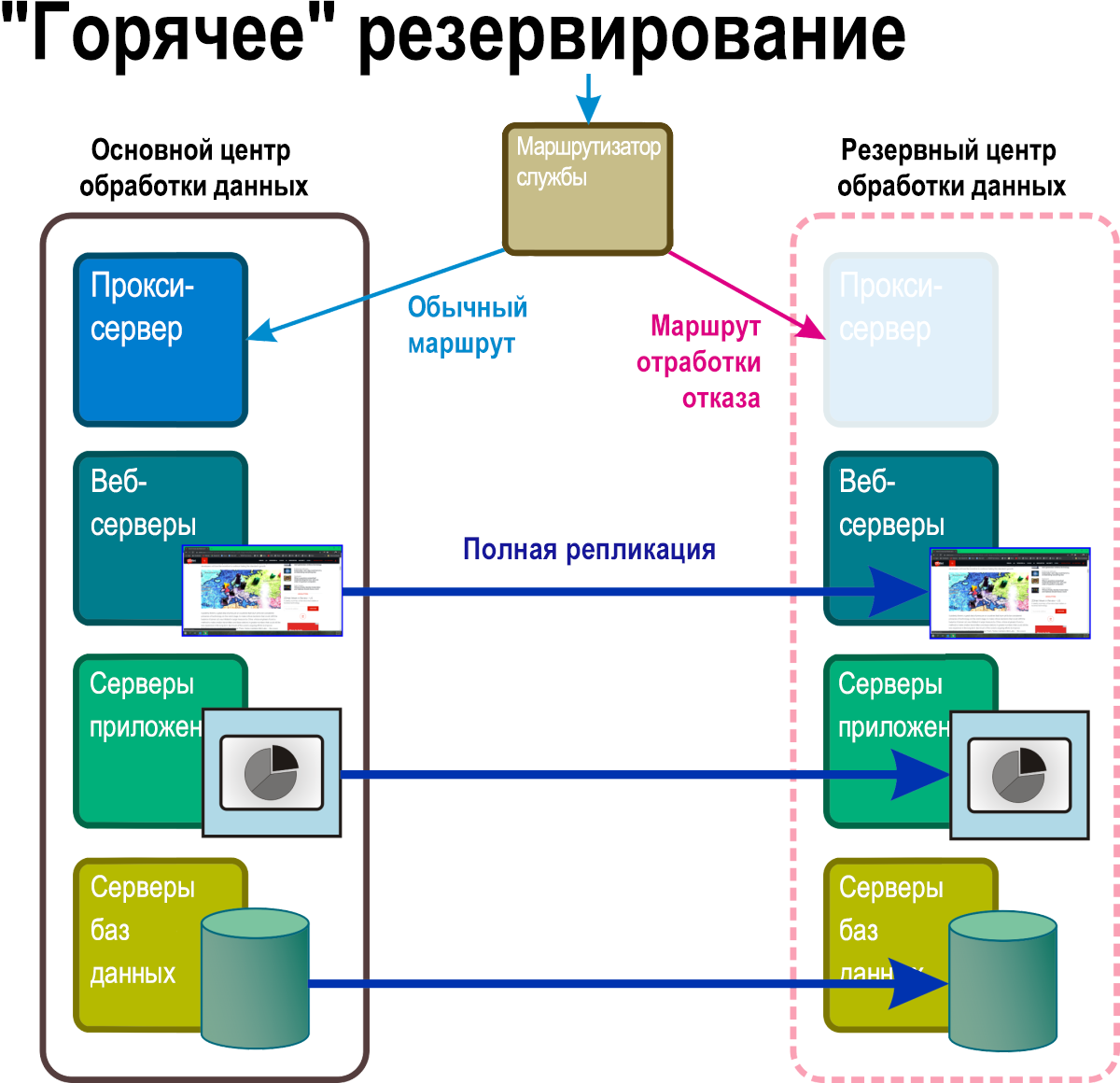 Рис. 6. Сценарий восстановления с теплым резервным режимом с некоторыми компонентами в резервном пространстве имен полностью работает.