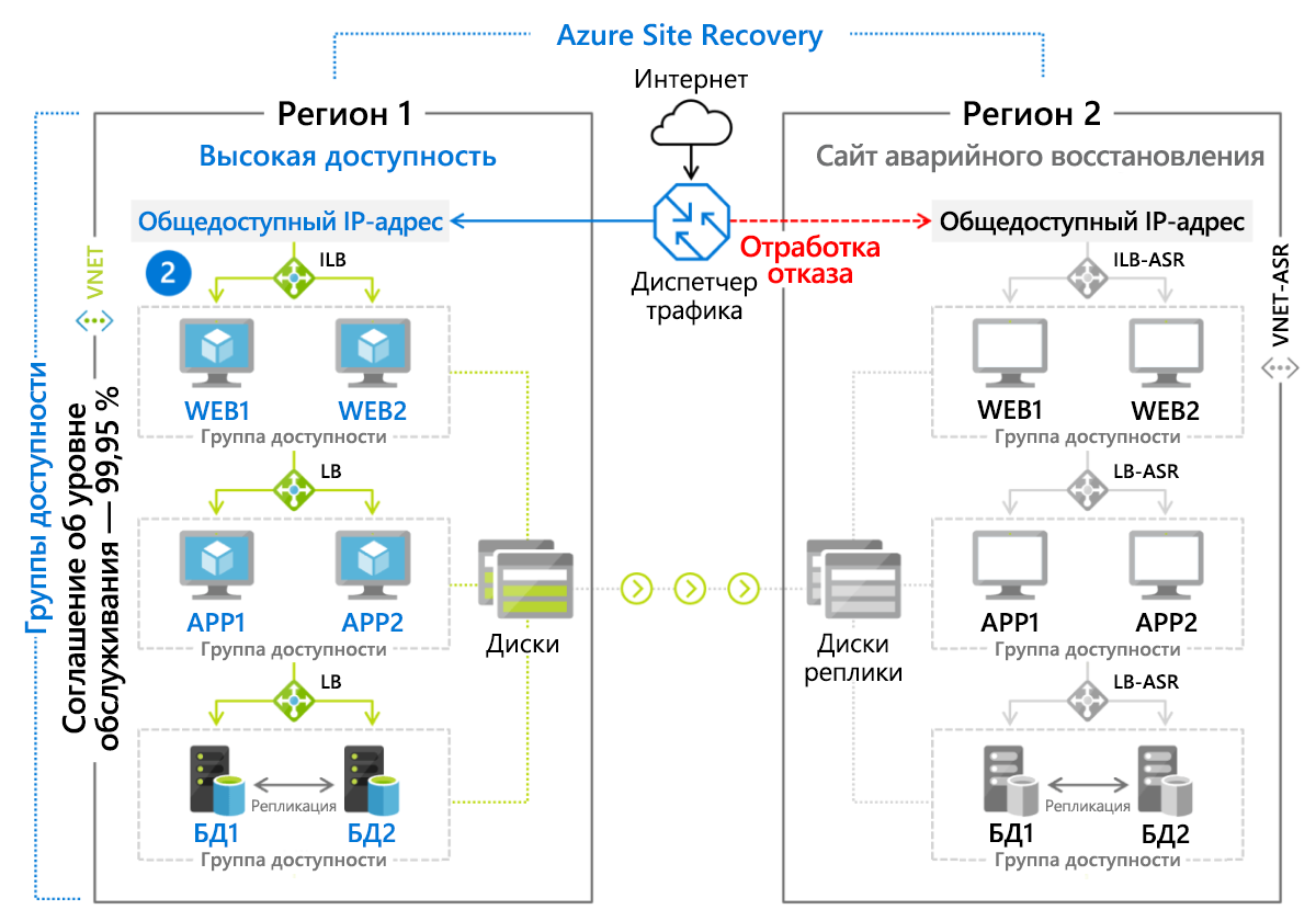 Рис. 8. Сценарий отработки отказа, реализованный с помощью Azure Site Recovery.