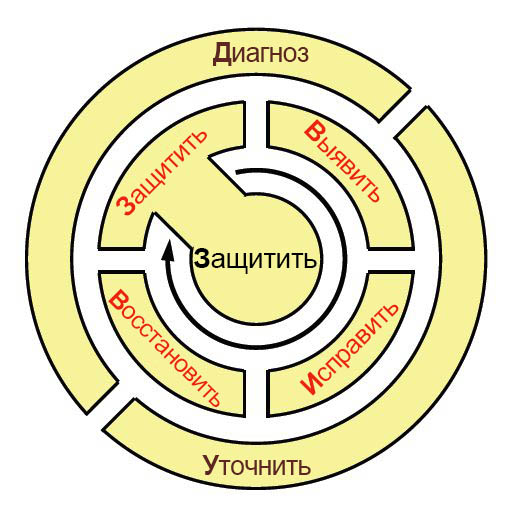 Рис. 9. Жизненный цикл действий в среде, используюющей ResiliNets.