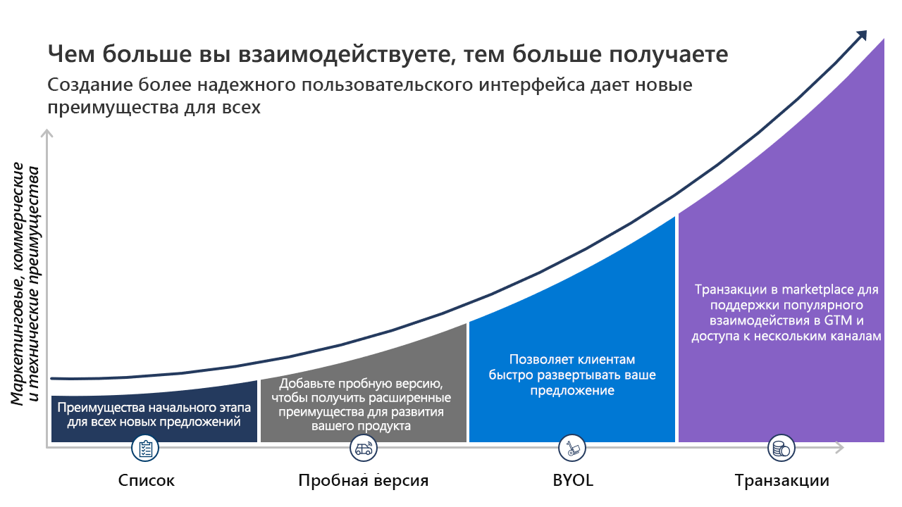 Схема, показывающая обзор преимуществ Marketplace Rewards, увеличиваемых за счет инвестиций, представленных типом предложения.