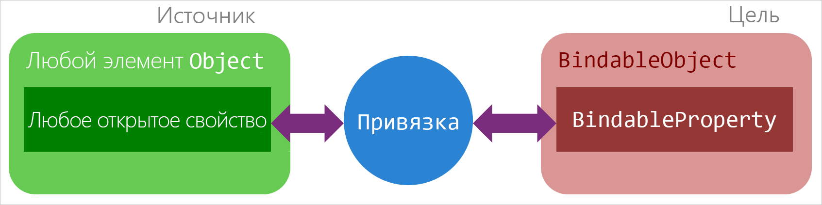 Схема, демонстрирующая привязку в качестве посредника между свойством исходного объекта и свойством привязки целевого объекта.