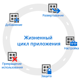 Жизненный цикл управления приложениями в Microsoft Intune.