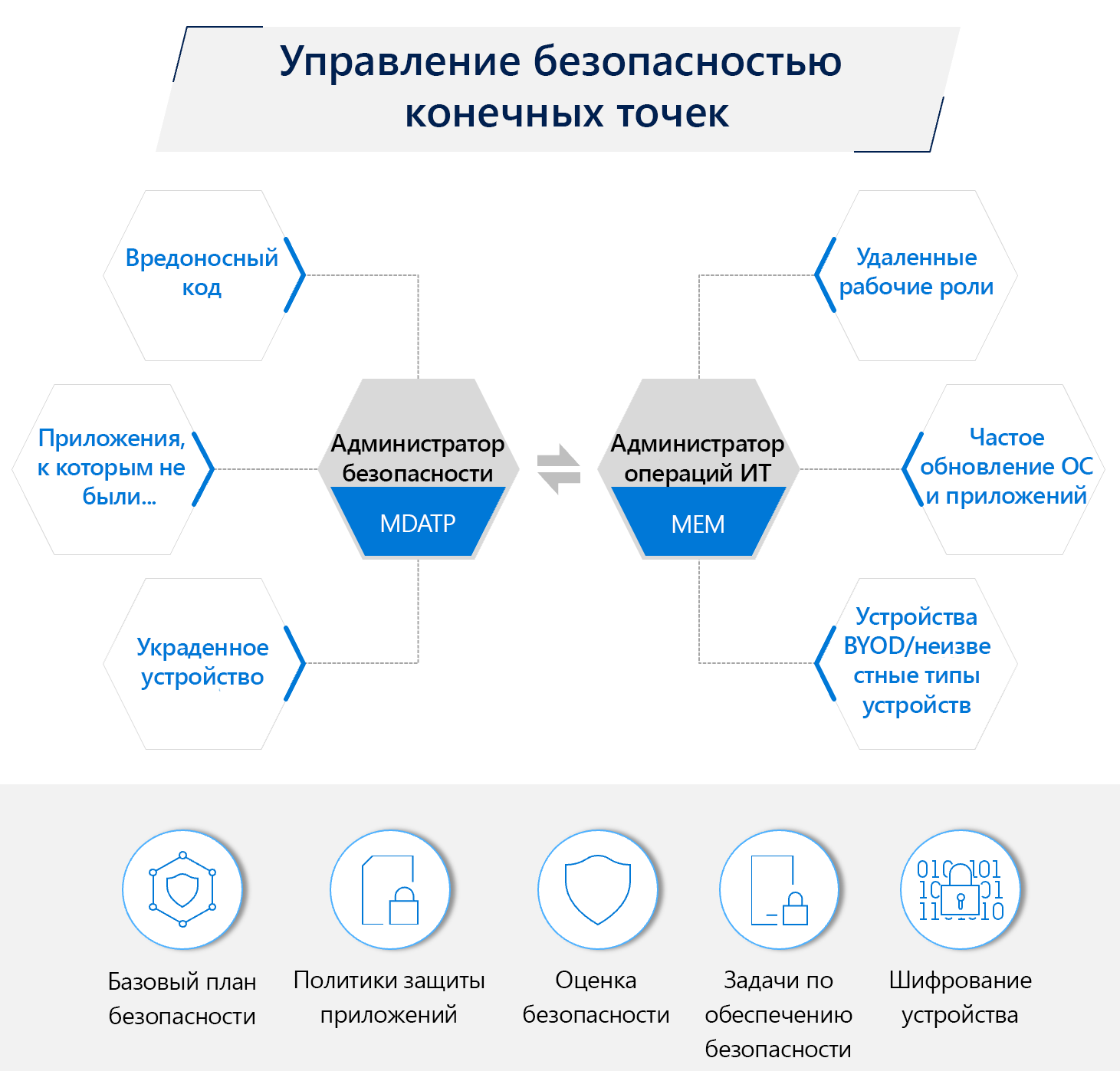 Схема управления безопасностью конечных точек.