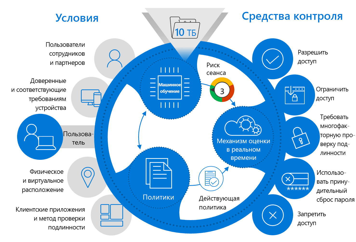 Схема элементов управления на основе рисков.