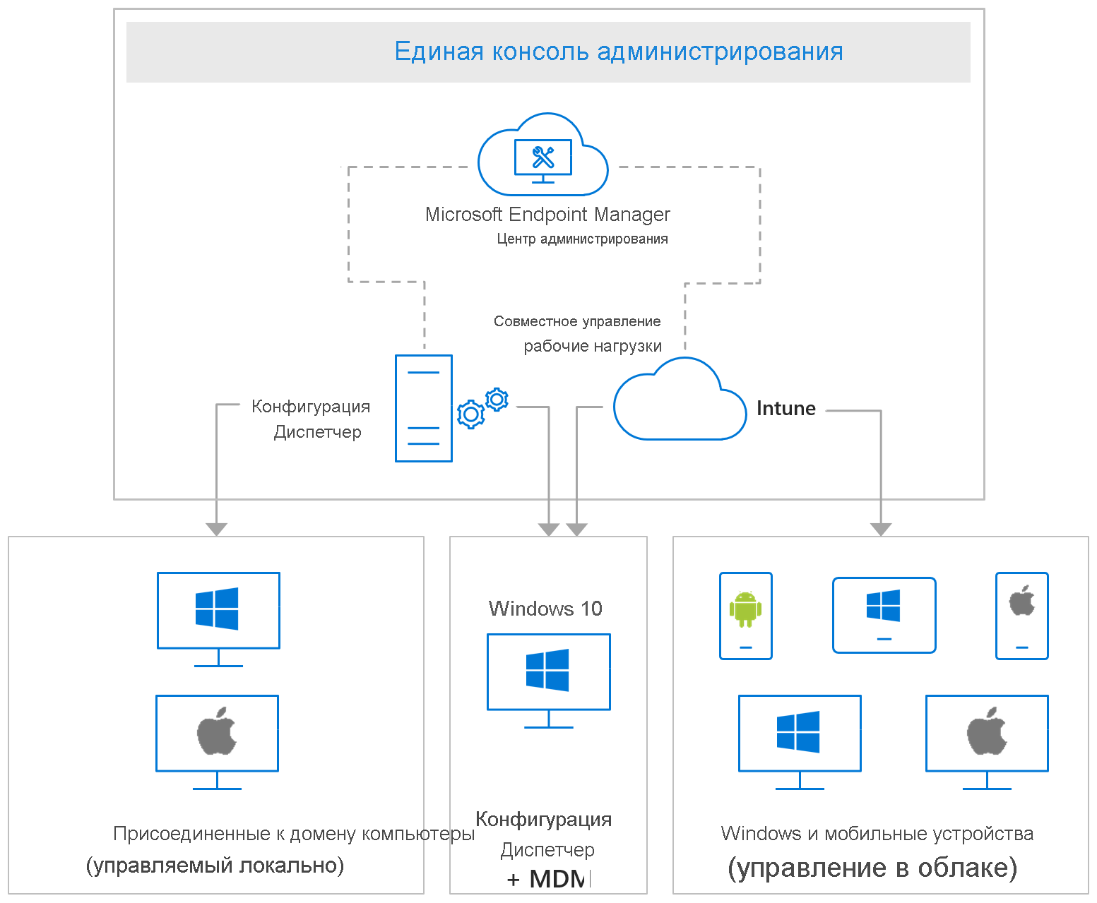 Схема поддерживаемых платформ Microsoft Intune.